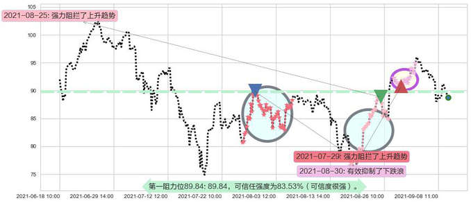 美国小盘股3X多-Direxion阻力支撑位图-阿布量化
