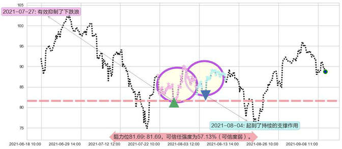 美国小盘股3X多-Direxion阻力支撑位图-阿布量化