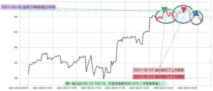 纳指3X做多-ProShares阻力支撑位图-阿布量化
