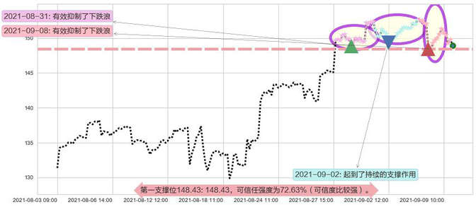 纳指3X做多-ProShares阻力支撑位图-阿布量化