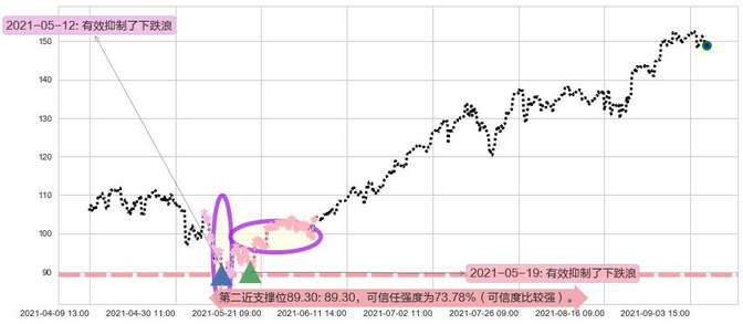 纳指3X做多-ProShares阻力支撑位图-阿布量化