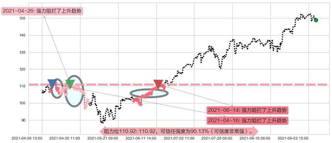 纳指3X做多-ProShares阻力支撑位图-阿布量化