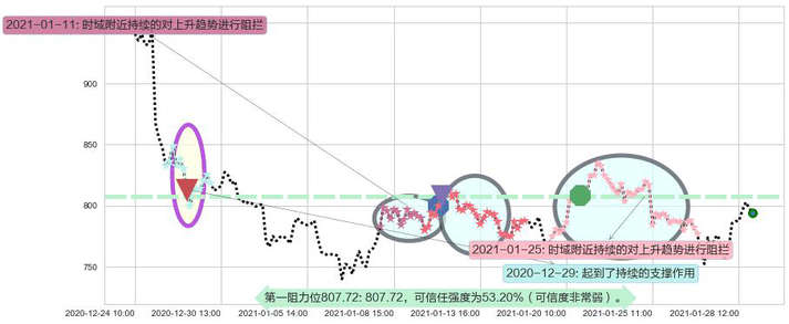 Trade Desk Inc.阻力支撑位图-阿布量化