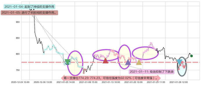 Trade Desk Inc.阻力支撑位图-阿布量化
