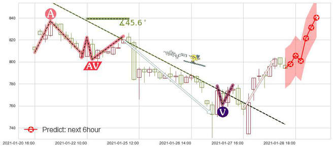 预测Trade Desk Inc.(usTTD)价格K线图-阿布量化