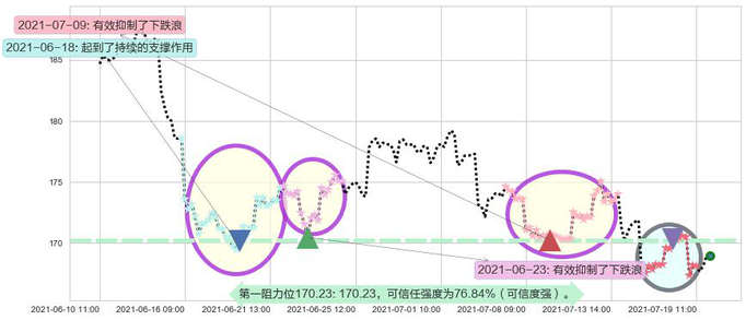 Take-Two互动软件阻力支撑位图-阿布量化
