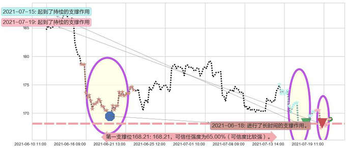 Take-Two互动软件阻力支撑位图-阿布量化