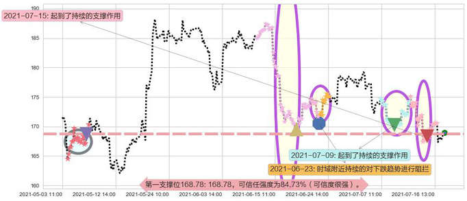 Take-Two互动软件阻力支撑位图-阿布量化