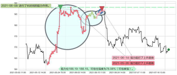 Take-Two互动软件阻力支撑位图-阿布量化