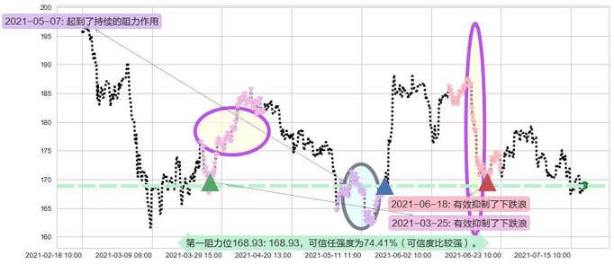 Take-Two互动软件阻力支撑位图-阿布量化