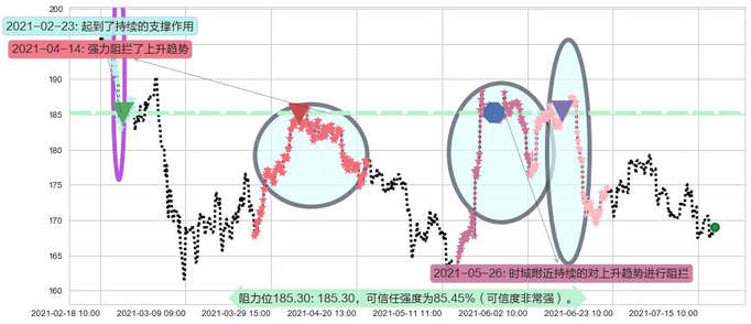 Take-Two互动软件阻力支撑位图-阿布量化