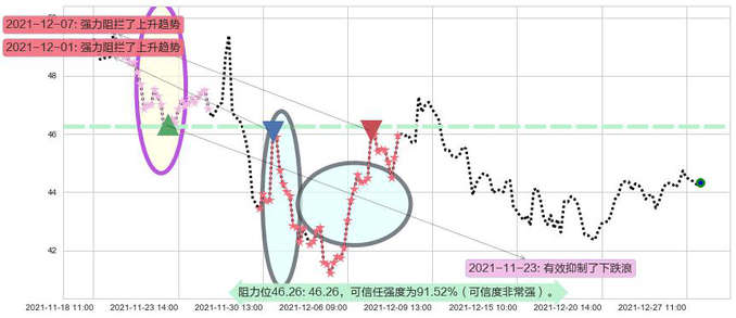 Twitter阻力支撑位图-阿布量化