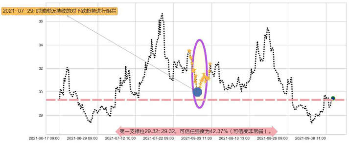 美国小盘股3X空-Direxion阻力支撑位图-阿布量化
