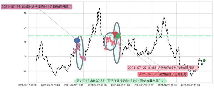 美国小盘股3X空-Direxion阻力支撑位图-阿布量化
