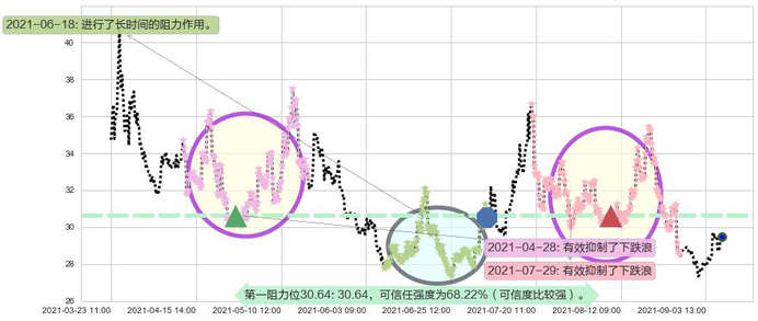 美国小盘股3X空-Direxion阻力支撑位图-阿布量化