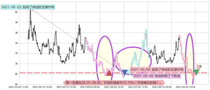 美国小盘股3X空-Direxion阻力支撑位图-阿布量化