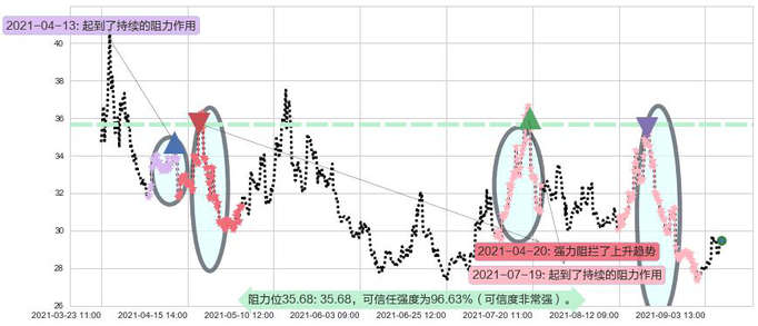 美国小盘股3X空-Direxion阻力支撑位图-阿布量化