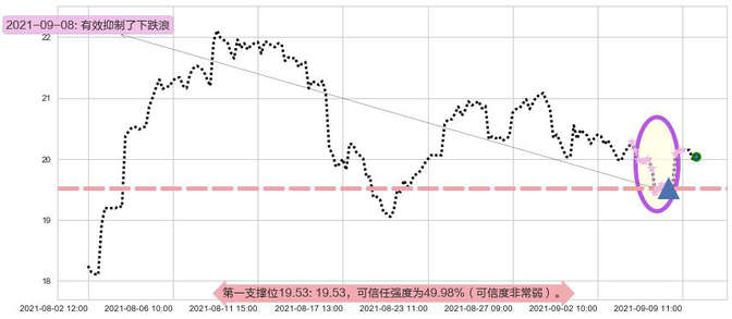 安德玛C股阻力支撑位图-阿布量化
