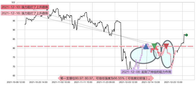 原油2X做多-ProShares阻力支撑位图-阿布量化