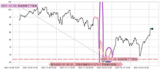 原油2X做多-ProShares阻力支撑位图-阿布量化