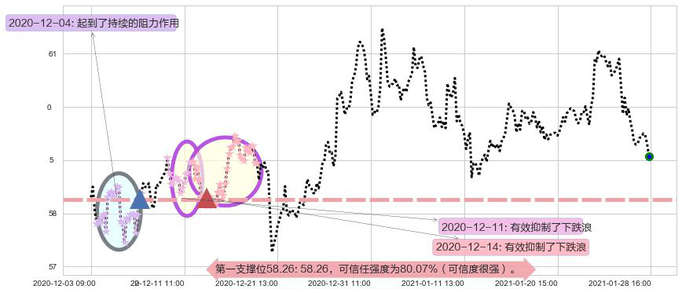 联合利华阻力支撑位图-阿布量化