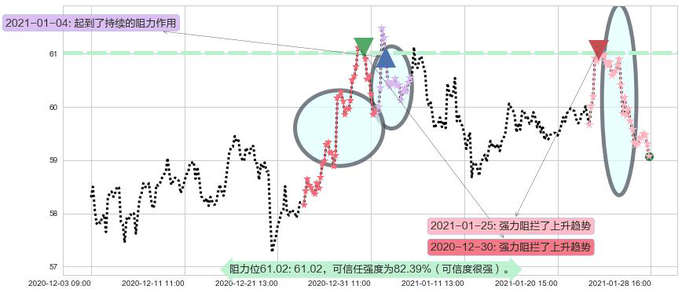 联合利华阻力支撑位图-阿布量化