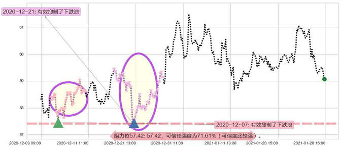 联合利华阻力支撑位图-阿布量化