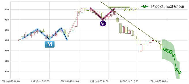 联合利华(usUL)价格预测图-阿布量化