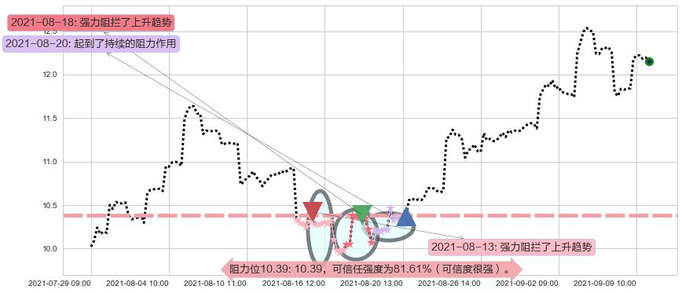 联电阻力支撑位图-阿布量化