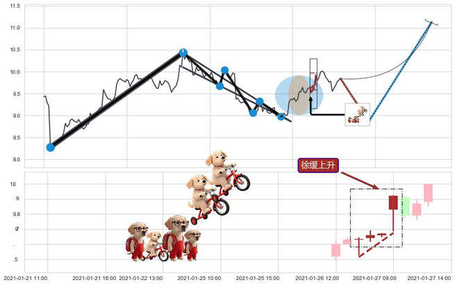 徐缓上升+低档五阳线+早晨之星（黎明之星）+上涨镊子线（U形磁铁）+上涨两颗星 | 上涨三颗星+好友反攻+中流砥柱形态+阳包阴(穿头破脚)+看涨(低位)倒锤头线+上升抵抗+单针探底（定海神针） ➕ 突破整理