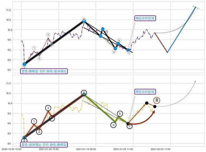 调整浪ABC ➕ 突破整理