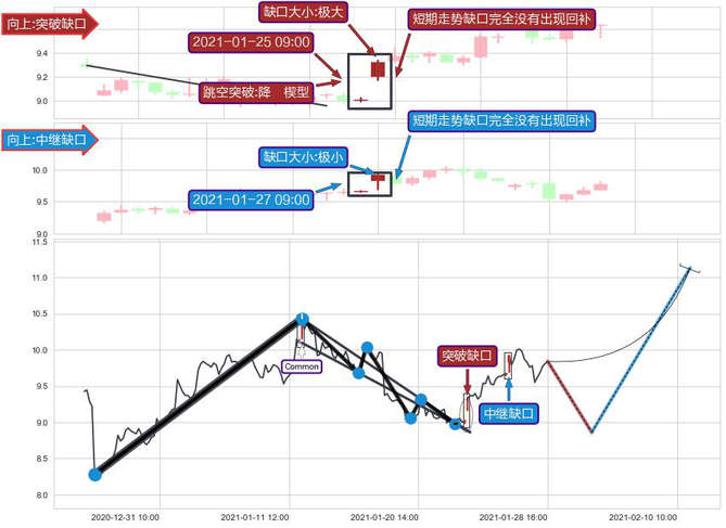 跳空缺口➕突破整理