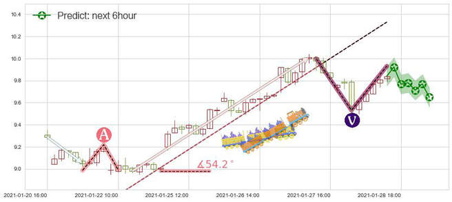 美国天然气基金(usUNG)价格预测图-阿布量化