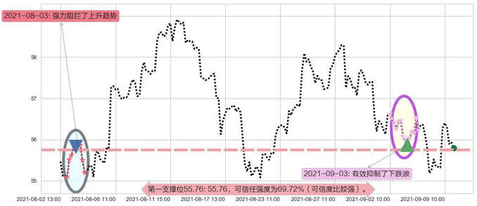 美国合众银行阻力支撑位图-阿布量化