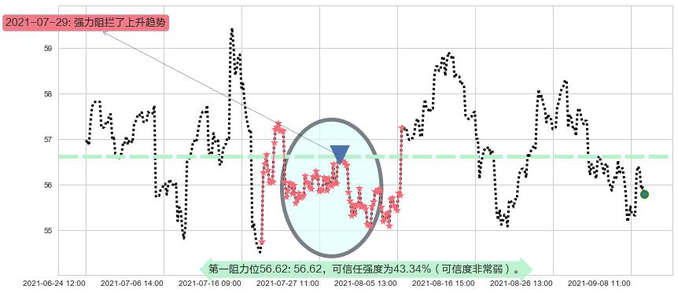 美国合众银行阻力支撑位图-阿布量化