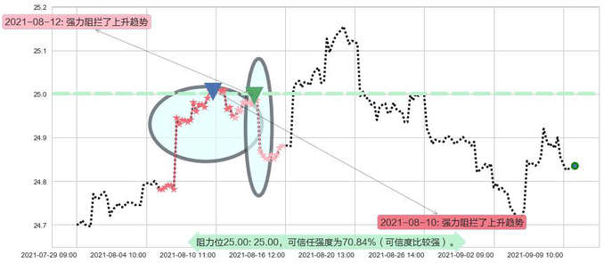 做多美元指数-PowerShares阻力支撑位图-阿布量化