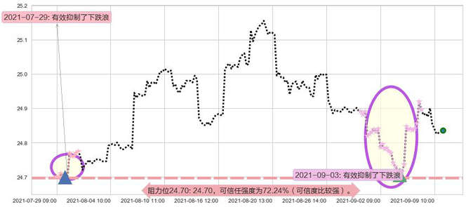 做多美元指数-PowerShares阻力支撑位图-阿布量化