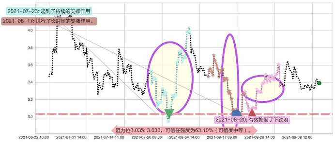 优信阻力支撑位图-阿布量化