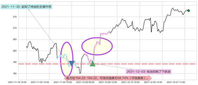 Visa阻力支撑位图-阿布量化