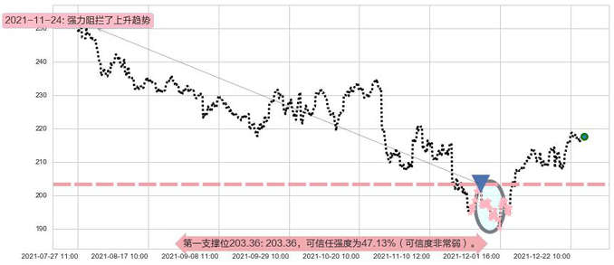 Visa阻力支撑位图-阿布量化