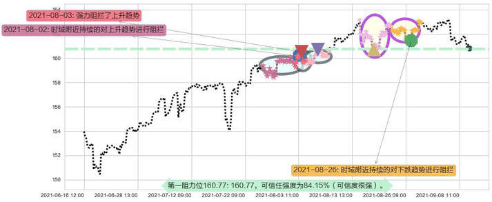 高红利股ETF-Vanguard阻力支撑位图-阿布量化