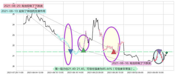 恐慌指数做多-ProShares阻力支撑位图-阿布量化