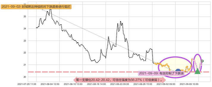 恐慌指数做多-ProShares阻力支撑位图-阿布量化