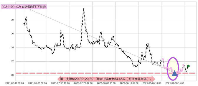 恐慌指数做多-ProShares阻力支撑位图-阿布量化