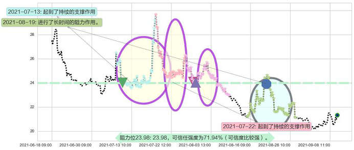 恐慌指数做多-ProShares阻力支撑位图-阿布量化