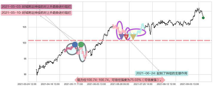 美国房地产ETF-Vanguard阻力支撑位图-阿布量化
