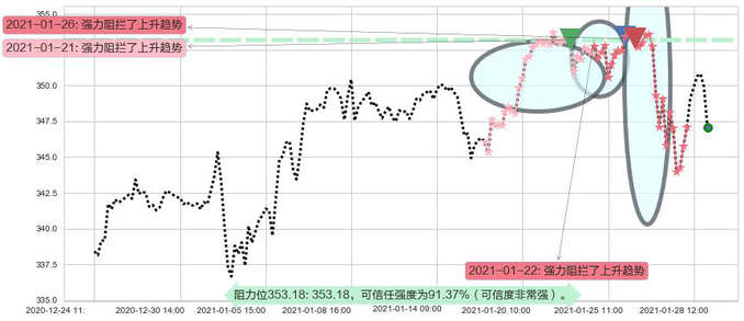 标普500ETF-Vanguard阻力支撑位图-阿布量化