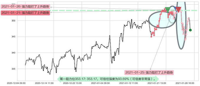 标普500ETF-Vanguard阻力支撑位图-阿布量化