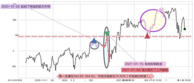 标普500ETF-Vanguard阻力支撑位图-阿布量化