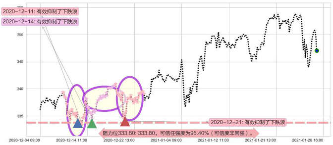 标普500ETF-Vanguard阻力支撑位图-阿布量化